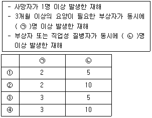 9급 국가직 공무원 안전관리론(2021. 4. 17.) - 9급 국가직 공무원 안전관리론 객관식 필기 기출문제 - 킨즈 9급 국가직 공무원 안전관리론(2021. 4. 17.) - 9급 국가직 공무원 안전관리론 객관식 필기 기출문제 - 킨즈