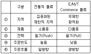 물류관리사 1교시(2010. 8. 22.) - 물류관리사 1교시 객관식 필기 기출문제 - 킨즈